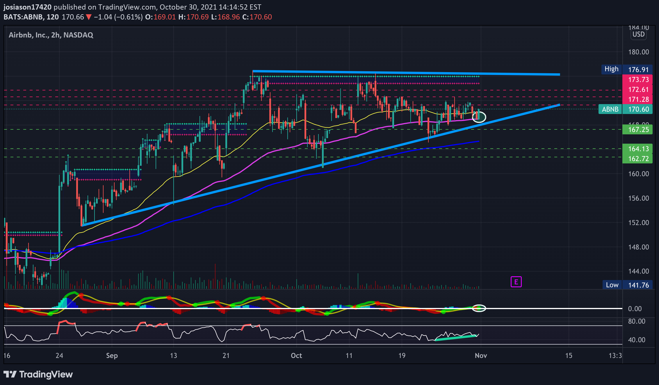 NASDAQ:ABNB Idea Chart Image by jacobosiason7