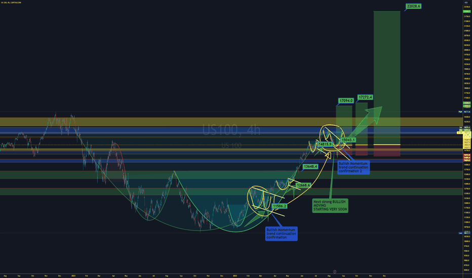 Nasdaq US100 Strong Bullish Gap Up Open to 23000