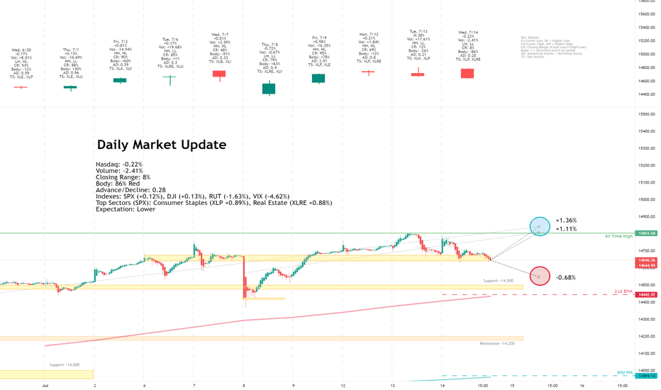 Daily Market Update for 7/14