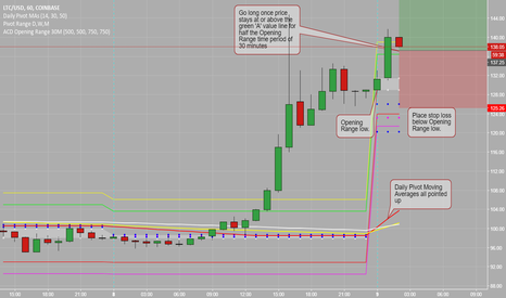LTCUSD Go Long above 'A' value line - Prudence