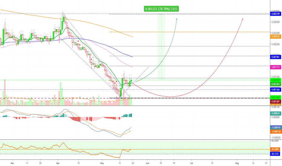 Long NEO After New All-Time Low @alanmasters