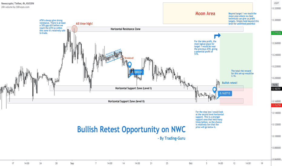 Bullish Retest Opportunity on NWC