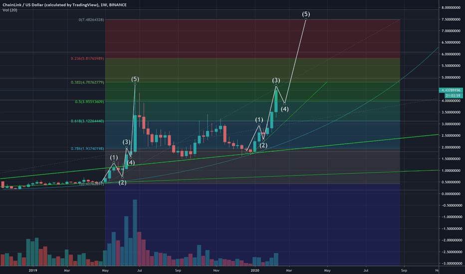Chainlink bullish momentum - $7 USD soon...