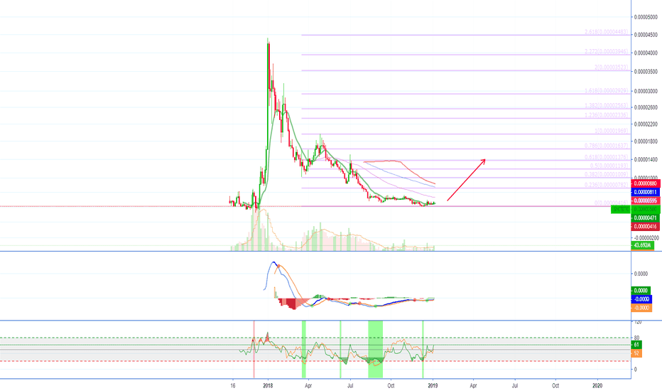 [SNTBTC](777%+ PP) Status Network Token Long Term @alanmasters
