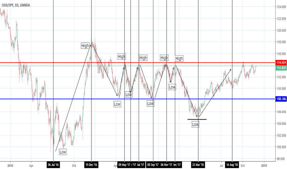 USD/JPY: some moves