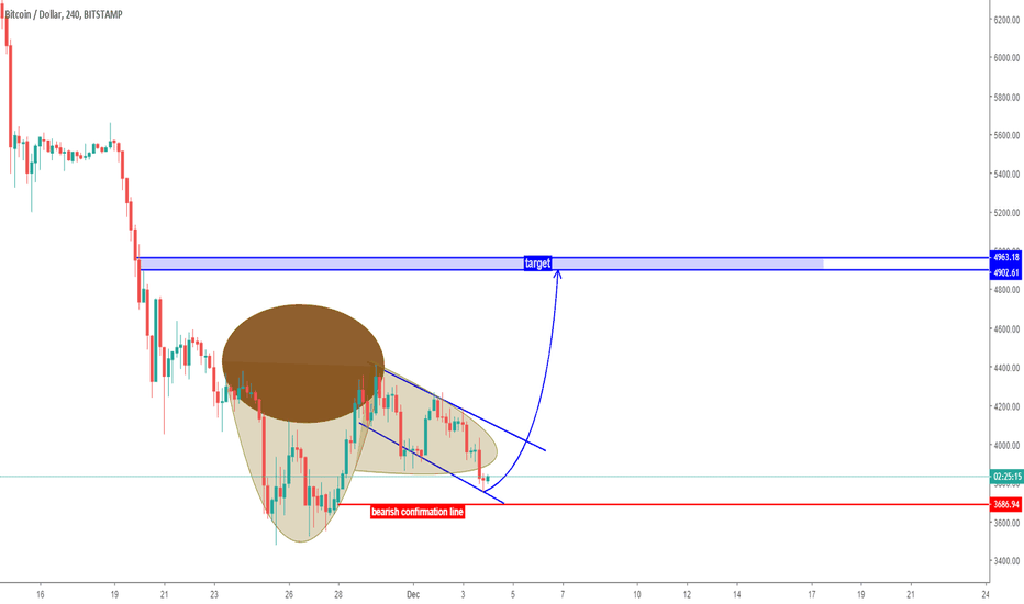 BTC/USD Bitcoin Cup and Handle Pattern