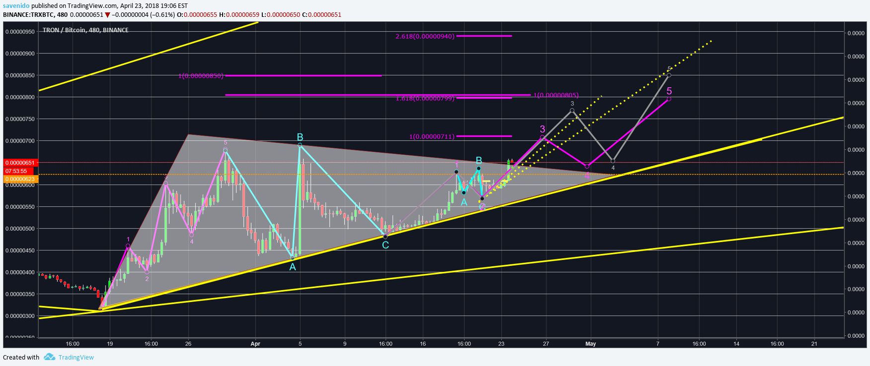 BINANCE:TRXBTC Idea Chart Image by savenido