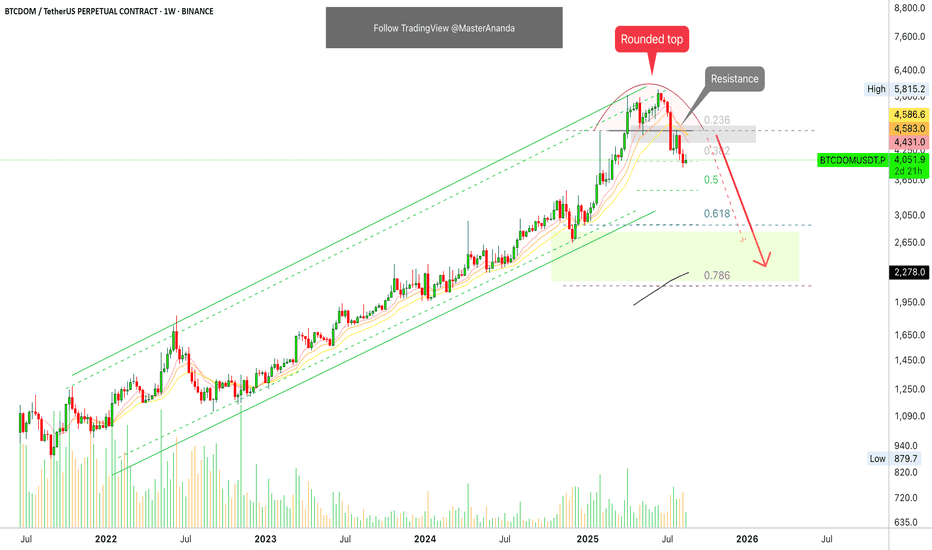 Bitcoin Dominance (BTCDOM) Headed Toward MA200 @2277