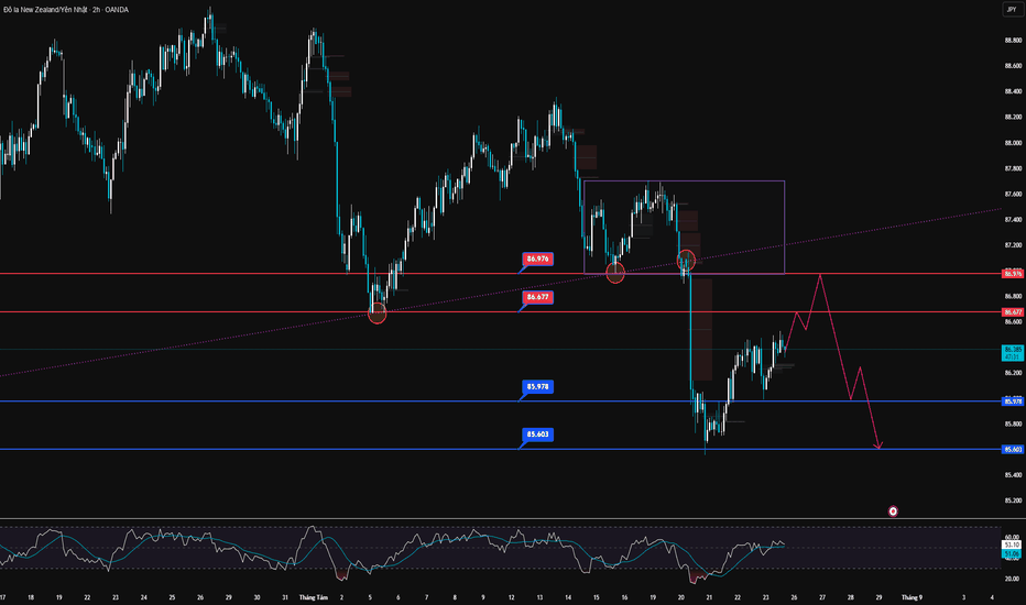 NZDJPY (25/08) | False Break kháng cự sẽ kích hoạt sự suy giảm