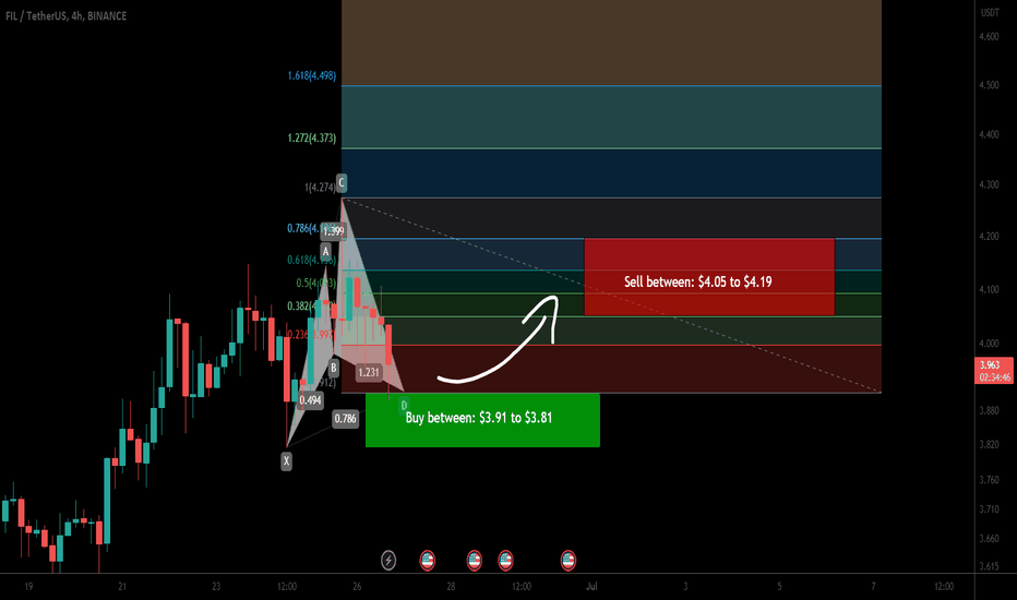 Filecoin (FIL) formed bullish Cypher for another price reversal
