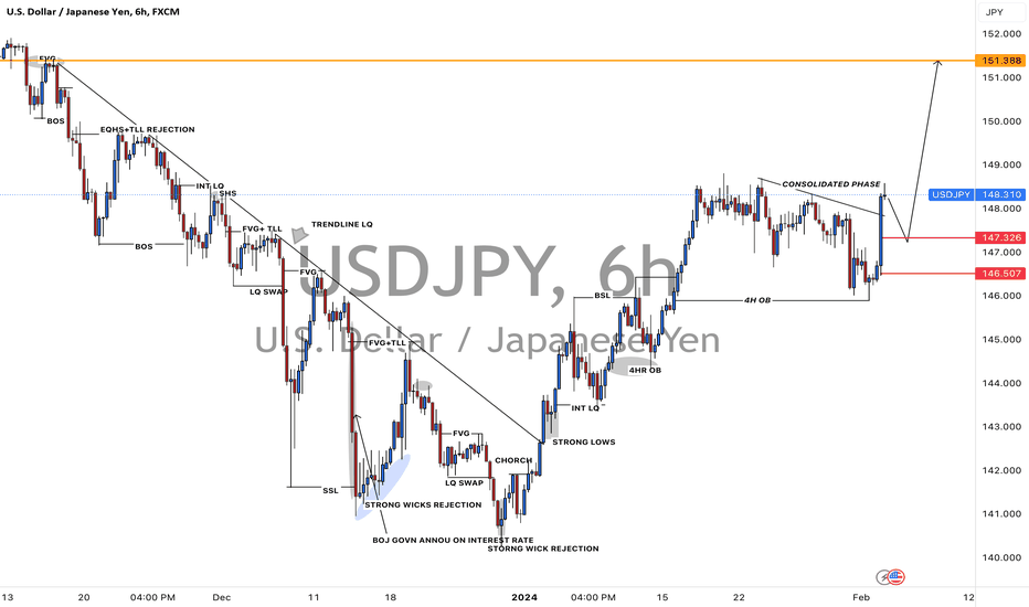 USDJPY: Second Possible Entry on UJ!