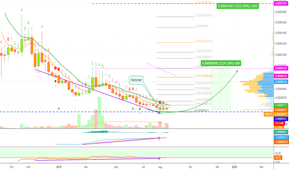 Bankex Chart Analysis | Long-Term Targets (1224% - 3335% PProfi