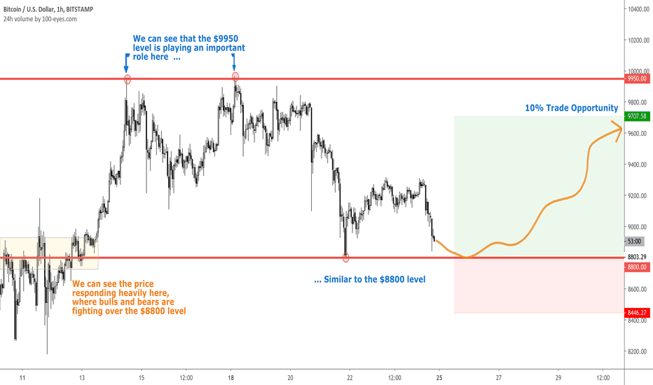 10% BTC Long Opportunity After Confirmation of Important Levels