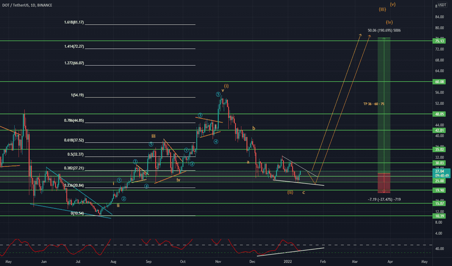 DOTUSDT Analysis (STRONG BUY)