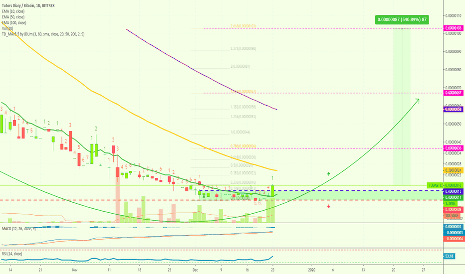 Tutors Diary Becomes Bullish | Possible 500%+ Within 4 Months