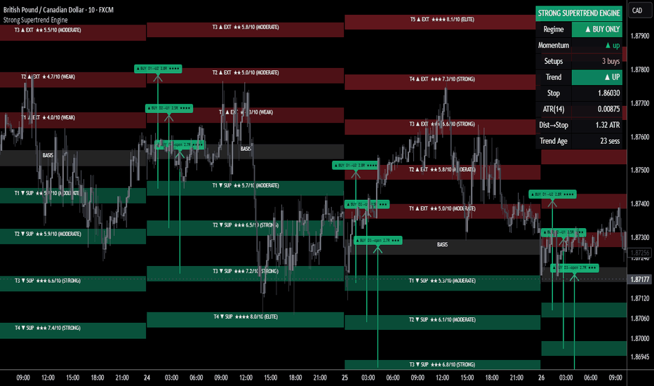 Strong Supertrend Engine | ProjectSyndicate