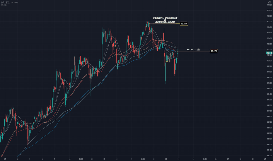 CADJPY 的加仓做空依据