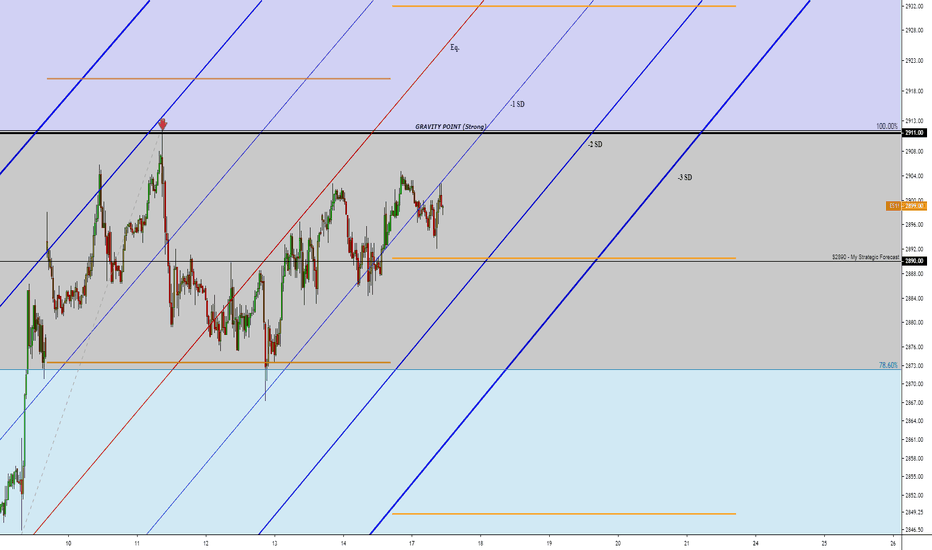 S&P 500 Expected Move ($41.5) & Gravity Points