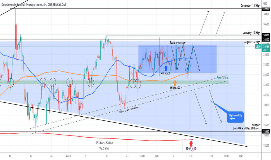 DOW JONES Still ranged. Keep scalping for maximum profits.