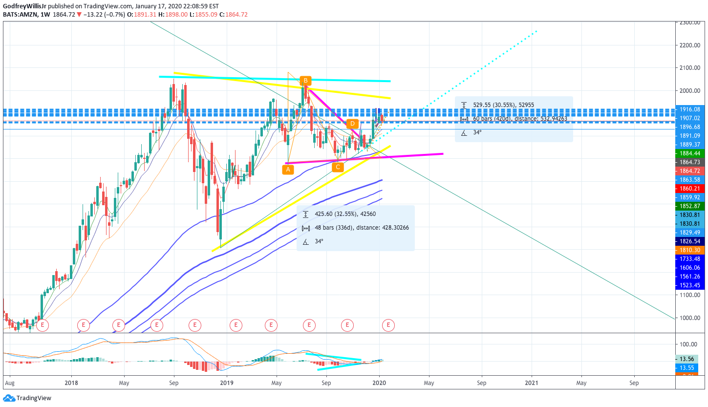 Снимок графика в идее по NASDAQ:AMZN от GodfreyWillisJr