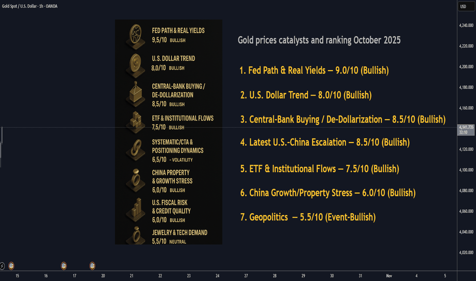 Gold Prices Overview of Primary Catalyst : October 2025