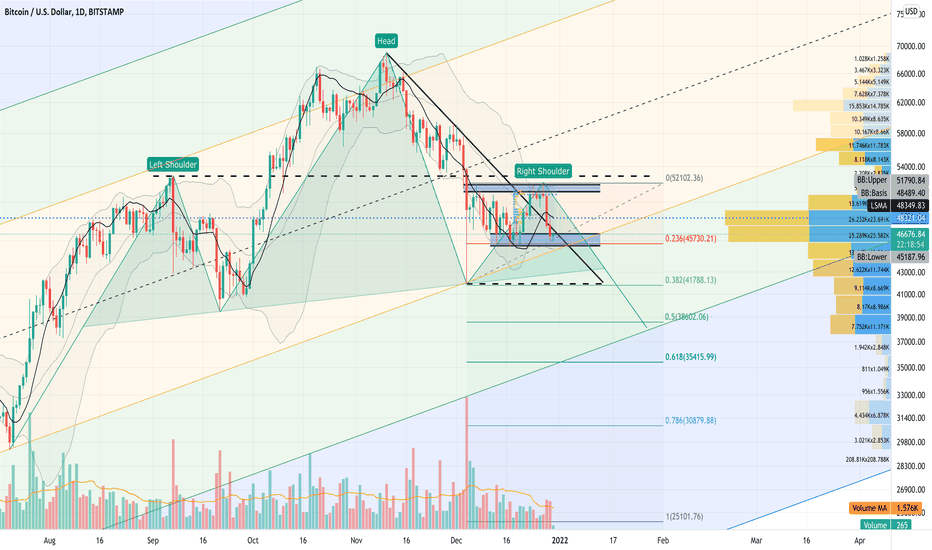 BTC - Heads Shoulders Knees and Toes