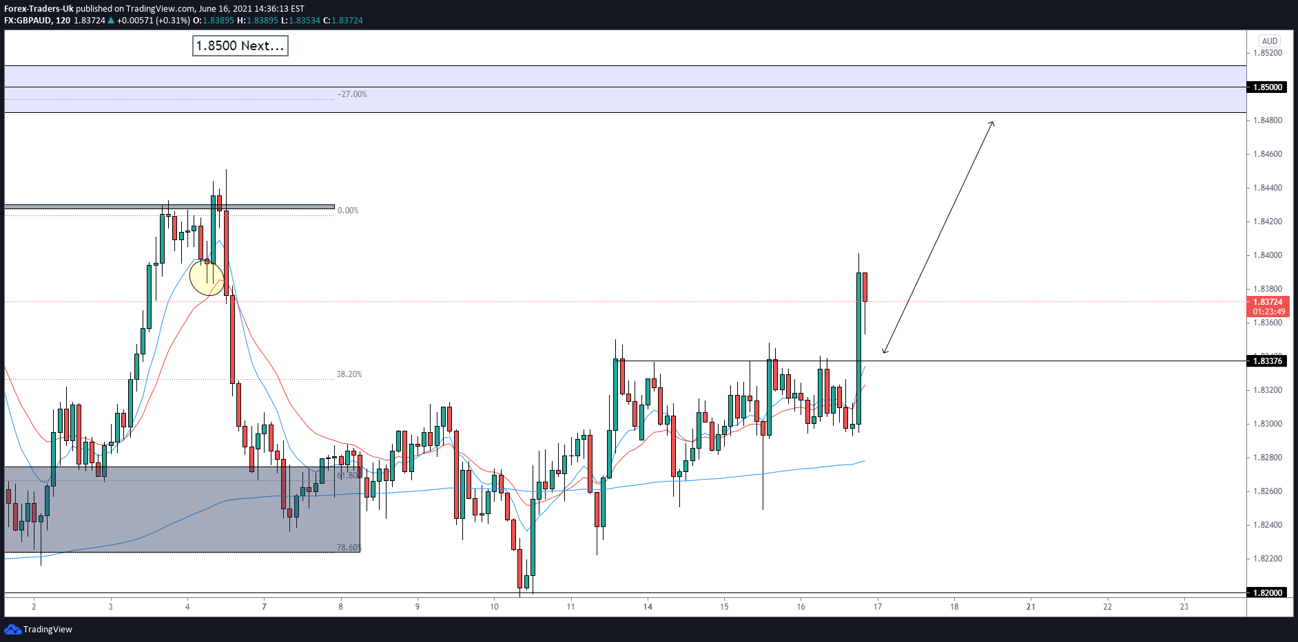FX:GBPAUD アイデアチャート画像 - FTUKcom作成