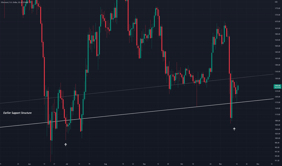 ETHUSD Still with Support 
