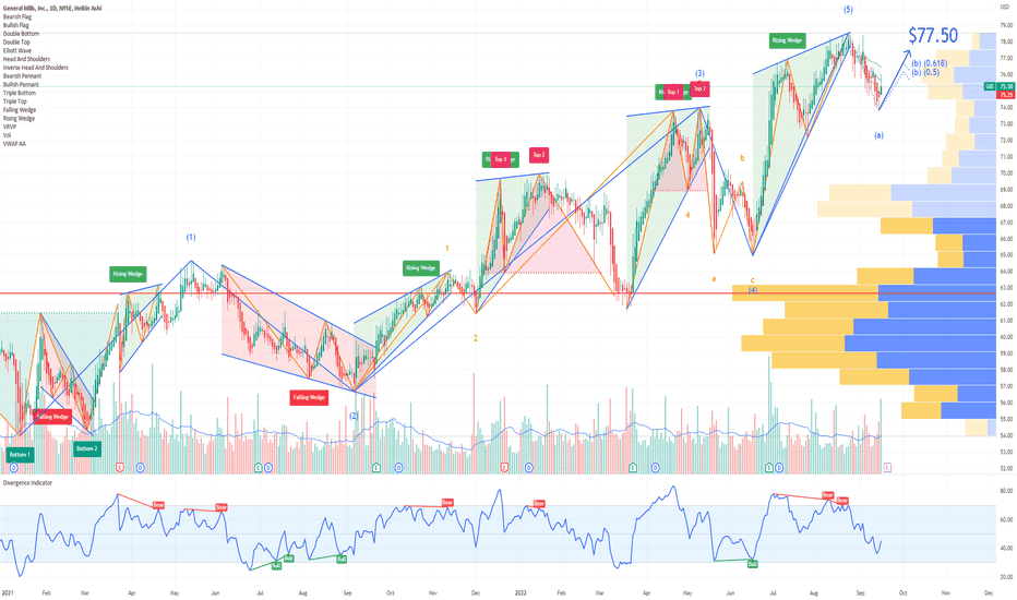 GIS General Mills, Inc. Options Ahead Of Earnings