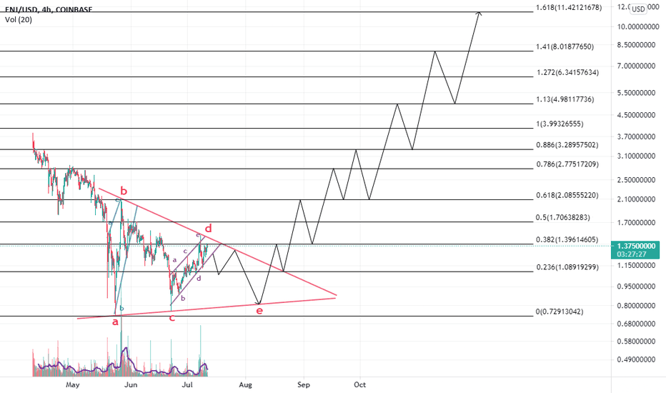 triple combination into the bullish triangle