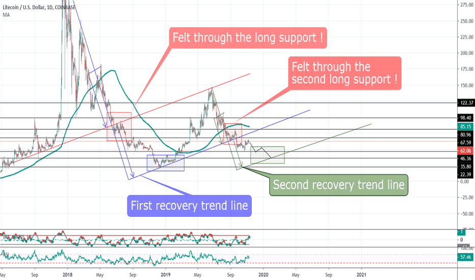 LTC seems to have more potential to the downside