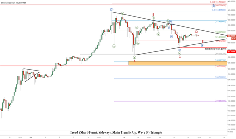Ethereum (ETHUSD): Triangle Thrust Imminent