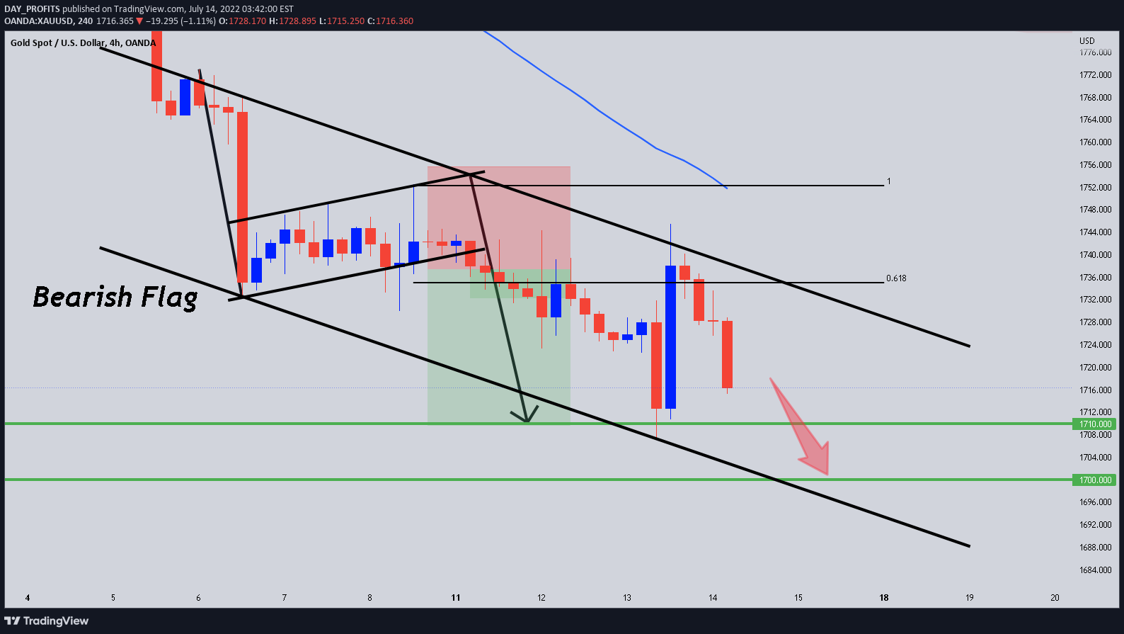 OANDA:XAUUSD Idea Chart Image by DAY_PROFITS