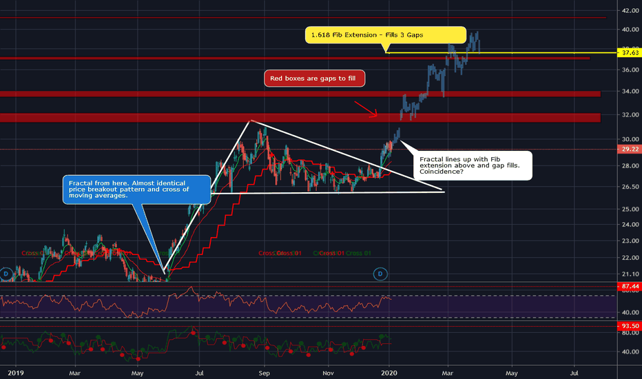 GDX – Pausing Before Resuming Bullish