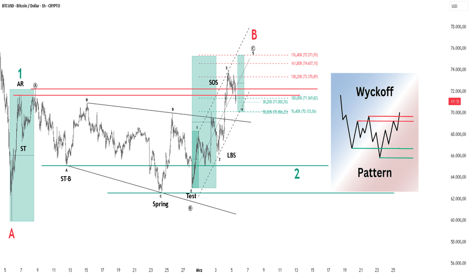 BTCUSD – Wyckoff Akkumulation fast abgeschlossen ?