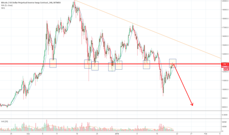 Bitcoin at the Critical Level Again?
