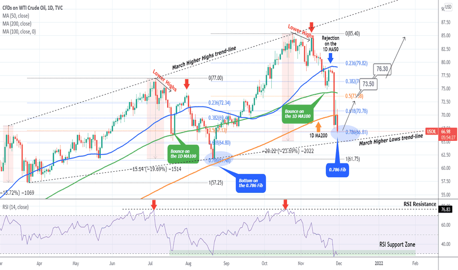 WTI OIL Ideal long-term buy opportunity