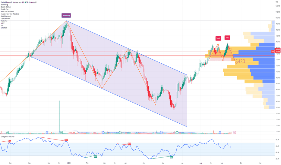 FDS FactSet Research Systems Options Ahead Of Earnings