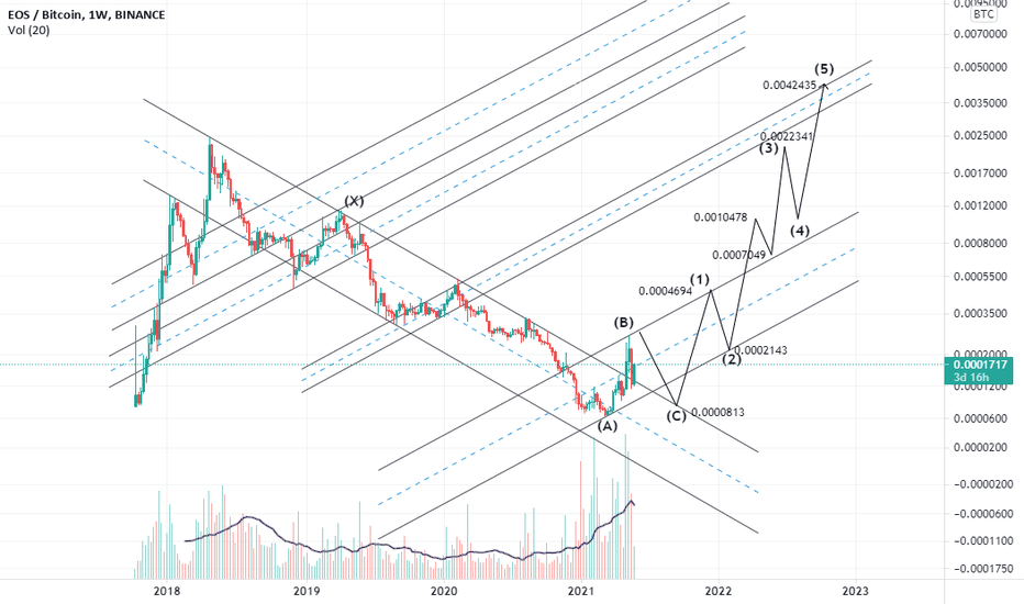 If you are bearish at Bitcoin don't afraid of EOS