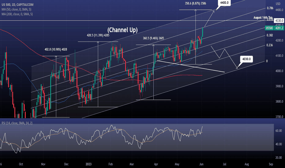 S&P500 The August 2022 is the Resistance but the index can peak