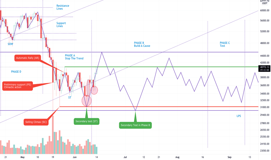 Bitcoin Wyckoff Update: Upthrust Event In The Making