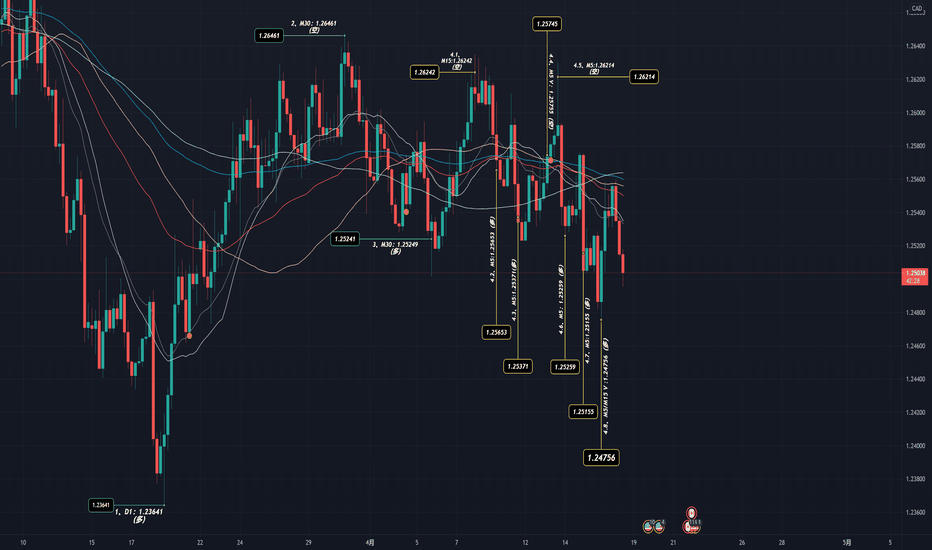 USDCAD 的情况推演