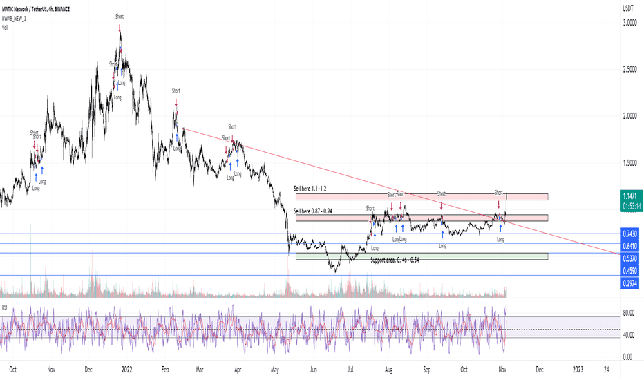 MATIC update - Second stop hit