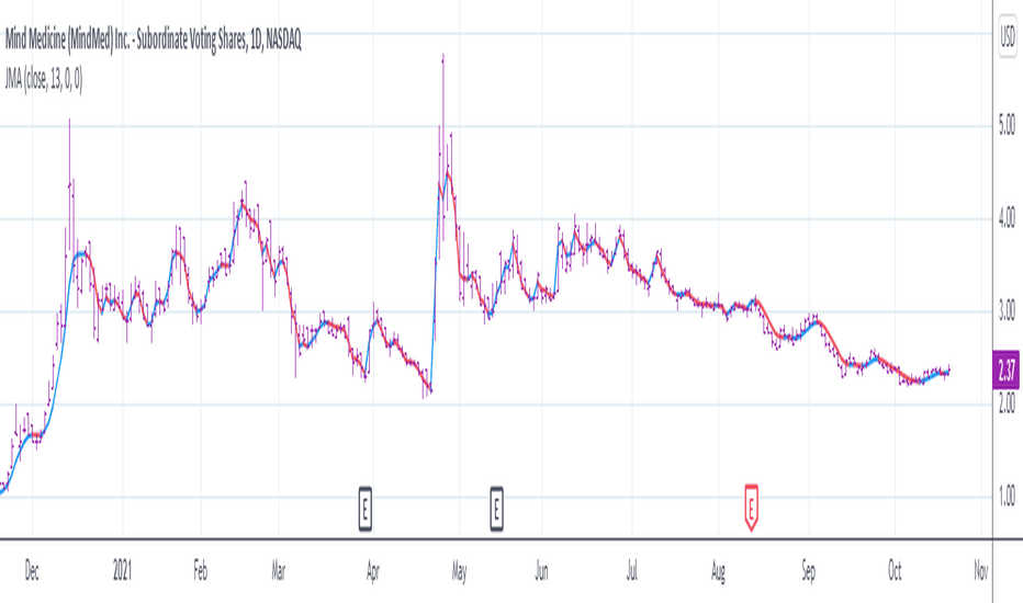 Jurik Moving Average