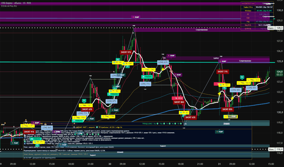 EVA Ai Plus Structure and Liquidity Signals