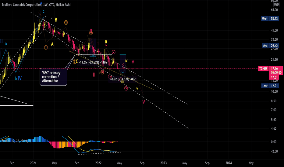 Trulieve Cannabis Corp - $TCNNF Chart Analysis