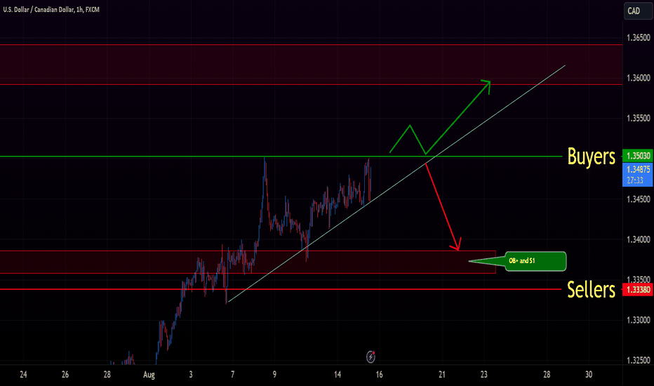 USDCAD Technical view