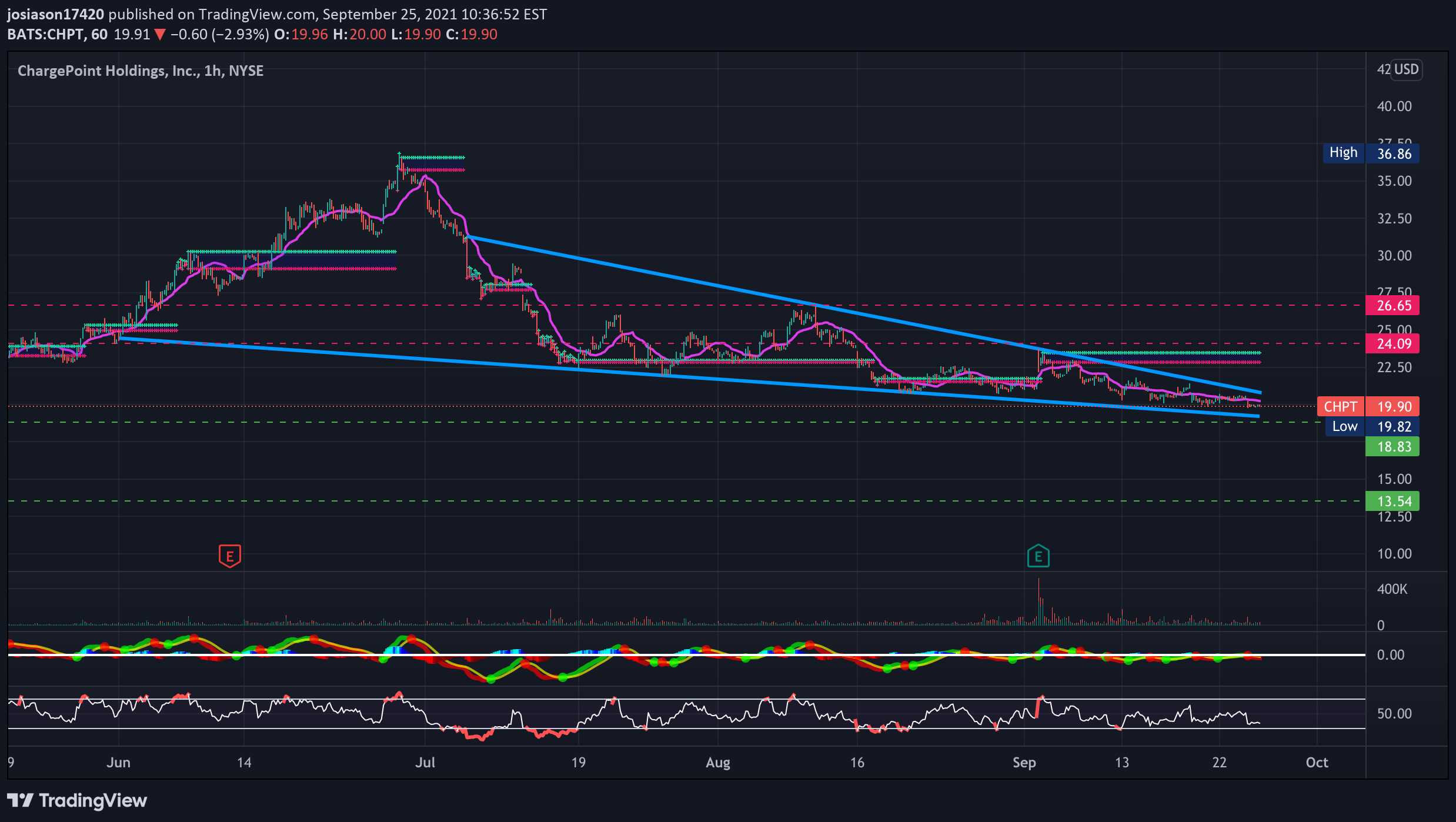 NYSE:CHPT Idea Chart Image by jacobosiason7