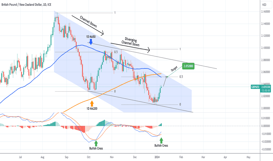 GBPNZD Buy signal on a Channel Down.