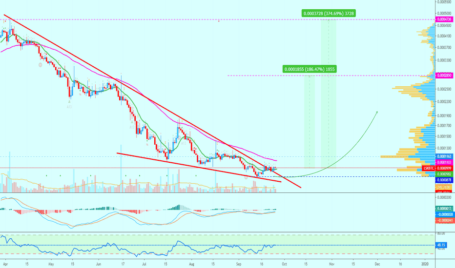 Lisk Massive Falling Wedge | 180% - 370% Profits Potential